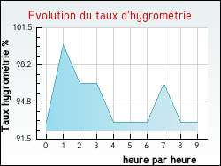 Evolution du taux d'hygrom�trie de la ville Frontenaud