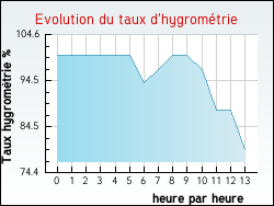 Evolution du taux d'hygrom�trie de la ville Frontenaud