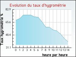 Evolution du taux d'hygrom�trie de la ville Frontenaud