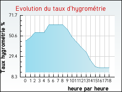 Evolution du taux d'hygrom�trie de la ville Frontenaud
