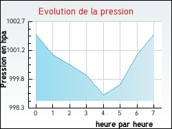 Evolution de la pression de la ville Frontenaud