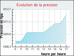 Evolution de la pression de la ville Frontenaud