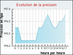 Evolution de la pression de la ville Frontenaud