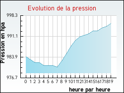 Evolution de la pression de la ville Frontenaud
