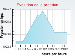 Evolution de la pression de la ville Frontenaud