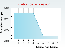 Evolution de la pression de la ville Frontenaud