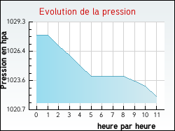 Evolution de la pression de la ville Frontenaud