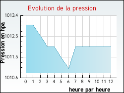 Evolution de la pression de la ville Frontenaud