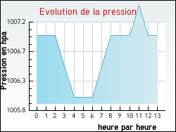 Evolution de la pression de la ville Frontenaud