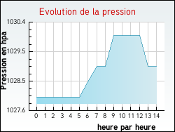 Evolution de la pression de la ville Frontenaud