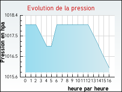 Evolution de la pression de la ville Frontenaud