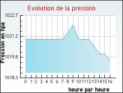 Evolution de la pression de la ville Frontenaud