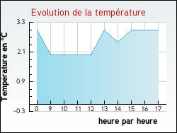 Evolution de la temp�rature de la ville de Frontenaud