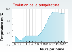 Evolution de la temp�rature de la ville de Frontenaud