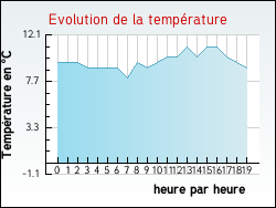 Evolution de la temp�rature de la ville de Frontenaud