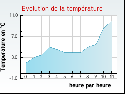 Evolution de la température de la ville de Frontenaud