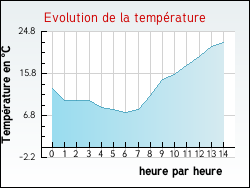 Evolution de la temp�rature de la ville de Frontenaud