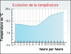 Evolution de la temp�rature de la ville de Frontenaud