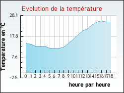Evolution de la temp�rature de la ville de Frontenaud