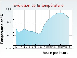 Evolution de la temp�rature de la ville de Frontenaud
