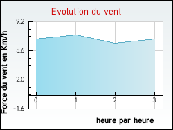 Evolution du vent de la ville Frontenaud