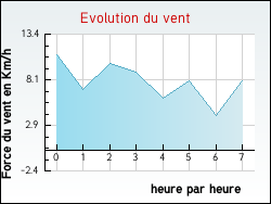 Evolution du vent de la ville Frontenaud