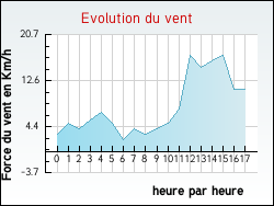 Evolution du vent de la ville Frontenaud