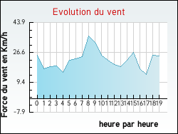Evolution du vent de la ville Frontenaud