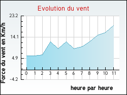 Evolution du vent de la ville Frontenaud