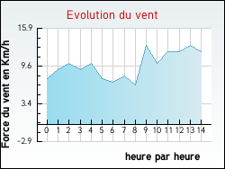 Evolution du vent de la ville Frontenaud