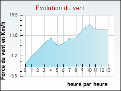 Evolution du vent de la ville Frontenaud