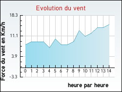 Evolution du vent de la ville Frontenaud