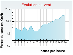 Evolution du vent de la ville Frontenaud