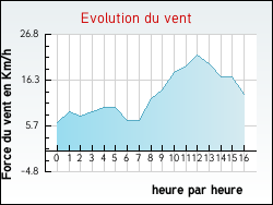 Evolution du vent de la ville Frontenaud
