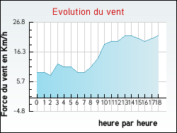 Evolution du vent de la ville Frontenaud
