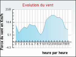 Evolution du vent de la ville Frontenaud