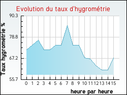 Evolution du taux d'hygrom�trie de la ville Frontenay-Rohan-Rohan