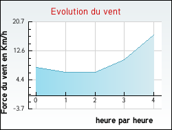 Evolution du vent de la ville Frontenay-Rohan-Rohan