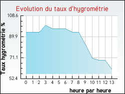 Evolution du taux d'hygromtrie de la ville Frontignan-de-Comminges