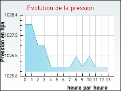 Evolution de la pression de la ville Frontignan-de-Comminges