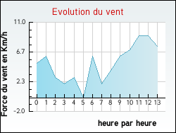 Evolution du vent de la ville Frontignan-de-Comminges