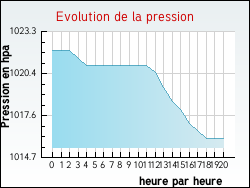 Evolution de la pression de la ville Frontonas