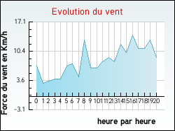 Evolution du vent de la ville Frontonas