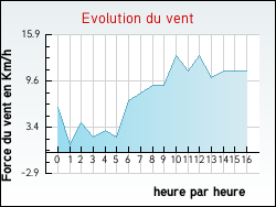 Evolution du vent de la ville Frunc�
