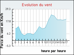 Evolution du vent de la ville Fuissé