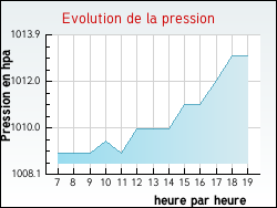 Evolution de la pression de la ville Fulvy