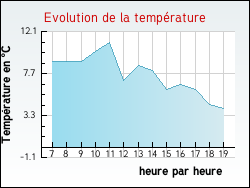 Evolution de la temp�rature de la ville de Fulvy
