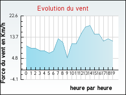 Evolution du vent de la ville Furiani