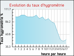 Evolution du taux d'hygromtrie de la ville Fustrouau