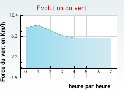 Evolution du vent de la ville Fustrouau